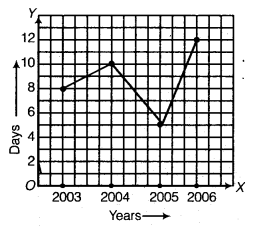 NCERT Solutions for Class 8 Maths Chapter 15 Introduction to Graphs 7