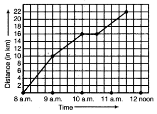 NCERT Solutions for Class 8 Maths Chapter 15 Introduction to Graphs 9