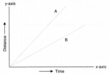 study rankers class 7 science Chapter 13 Motion and Time Q.12