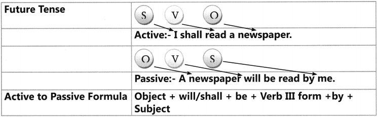 Active And Passive Voice Exercises for Class 6 CBSE 5