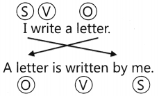 Active And Passive Voice Exercises for Class 6 CBSE 1