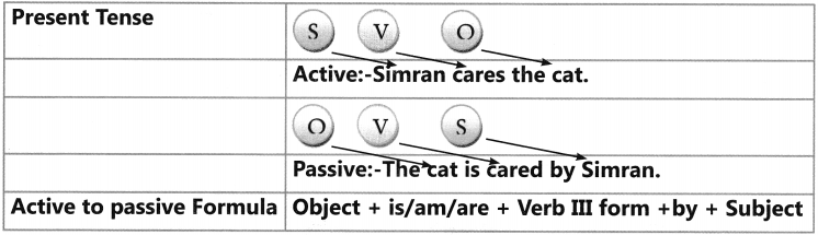 Active And Passive Voice Exercises for Class 6 CBSE 2