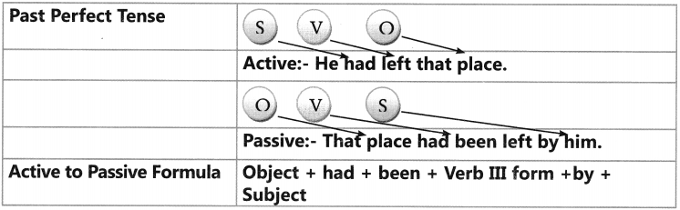 Active And Passive Voice Exercises for Class 6 CBSE 12