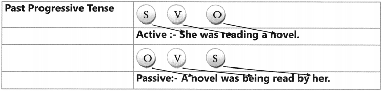 Active And Passive Voice Exercises for Class 6 CBSE 8