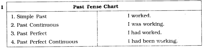 CBSE Class 6 English Grammar - Tenses-6