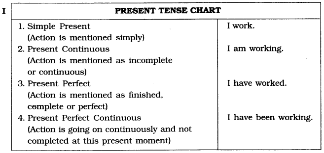 CBSE Class 6 English Grammar - Tenses-1