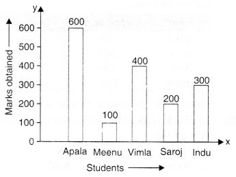 MCQ Questions for Class 7 Maths Chapter 3 Data Handling with Answers 3