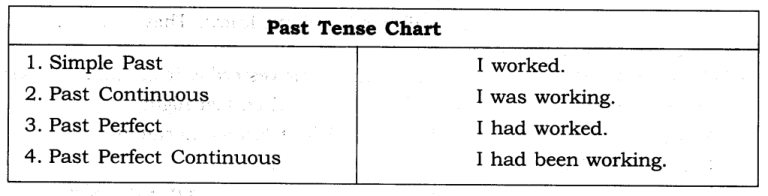 Tenses Exercises for Class 7 CBSE With Answers 8
