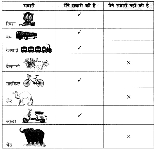 NCERT Solutions for Class 1 Hindi Chapter 4 पत्ते ही पत्ते Q1.1