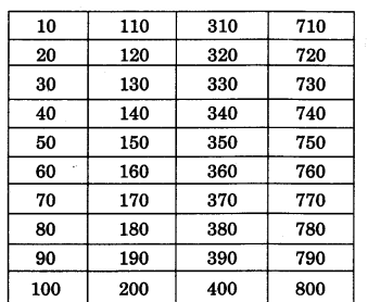 NCERT Solutions for Class 3 Mathematics Chapter-2 Fun With Numbers Top Scores Q2.1