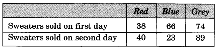 NCERT Solutions for Class 3 Mathematics Chapter-6 Fun With Give and Take Practice Time Q4