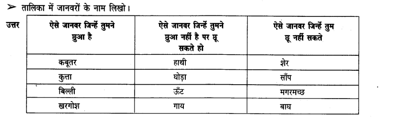 NCERT Solutions for Class 3 पर्यावरण अध्ययन Chapter-19 हमारे साथी जानवर 6