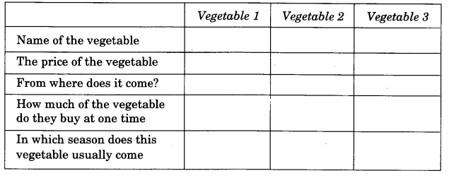 NCERT Solutions for Class 4 EVS Chapter 15 From Market To Home Page 124 Q7