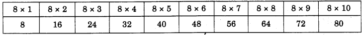NCERT Solutions for Class 4 Mathematics Unit-11 Tables And Shares Page 122 Q2.1