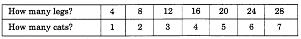 NCERT Solutions for Class 4 Mathematics Unit-11 Tables And Shares Page 123 Q1.1