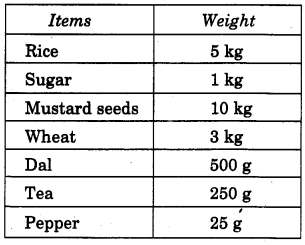 NCERT Solutions for Class 4 Mathematics Unit-12 How Heavy How Light Page 139 Q1.1