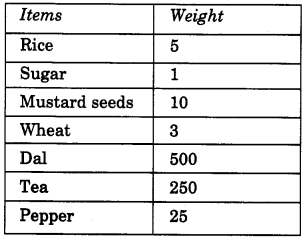 NCERT Solutions for Class 4 Mathematics Unit-12 How Heavy How Light Page 139 Q1