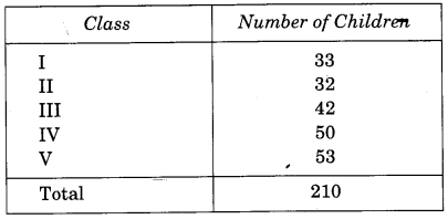 NCERT Solutions for Class 4 Mathematics Unit-3 A Trip To Bhopal Page 23 Q1