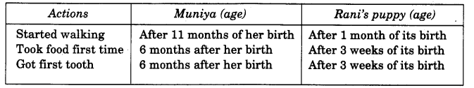 NCERT Solutions for Class 4 Mathematics Unit-4 Tick-Tick-Tick Page 44 Q2