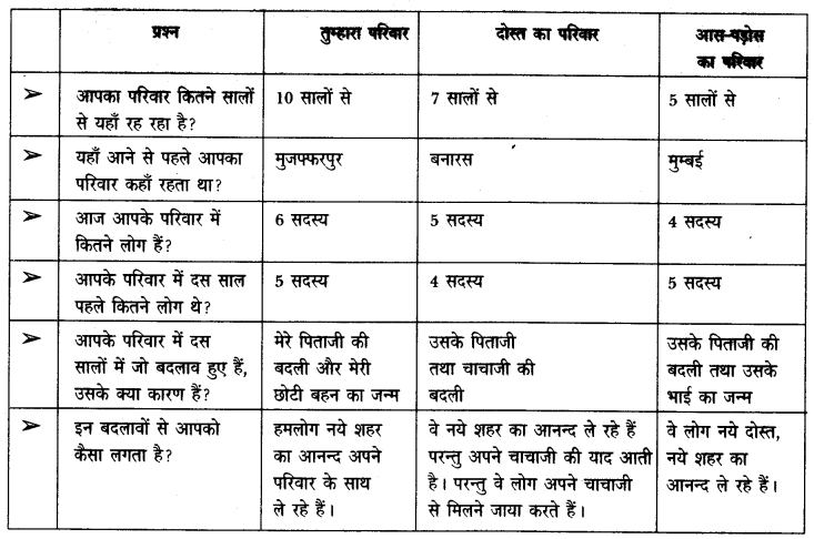 NCERT Solutions for Class 4 पर्यावरण अध्ययन Chapter 9 बदलते परिवार 5