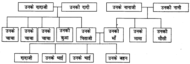 NCERT Solutions for Class 4 पर्यावरण अध्ययन Chapter 9 बदलते परिवार 7