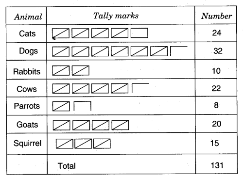 NCERT Solutions for Class 5 Maths Chapter 12 Smart Charts Page 159 Q1