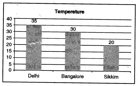 NCERT Solutions for Class 5 Maths Chapter 12 Smart Charts Page 165 Q1.1