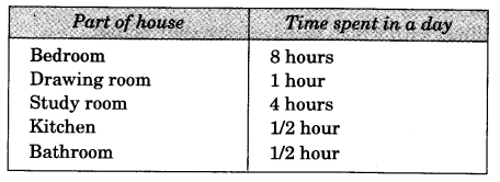 NCERT Solutions for class 3 EVS Chhotu's House Q7