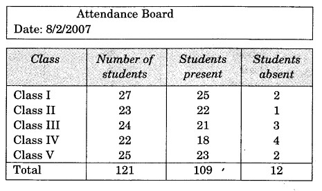 NCERT Solutions for class 3 Mathematics Chapter-13 Smart Charts Getting Smart with Charts Q1