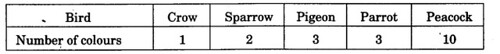 NCERT Solutions for class 3 Mathematics Chapter-13 Smart Charts Practice Q1