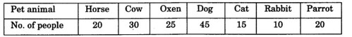 NCERT Solutions for class 3 Mathematics Chapter-13 Smart Charts Practice Q2