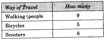 NCERT Solutions for class 3 Mathematics Chapter-13 Smart Charts What do We See on the Road Q1