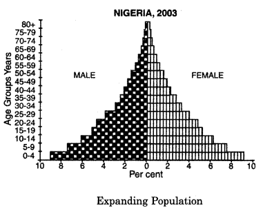 Geography Class 12 Important Questions Chapter 3 Population Composition 1