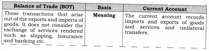 NCERT Solutions for Class 12 Macro Economics Balance of Payment Q1