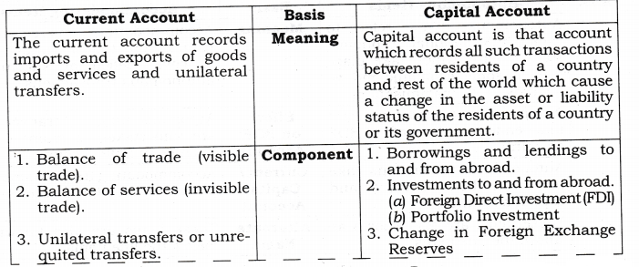 NCERT Solutions for Class 12 Macro Economics Balance of Payment SAQ Q3