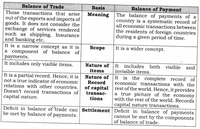 NCERT Solutions for Class 12 Macro Economics Balance of Payment SAQ Q4