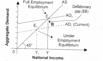 NCERT Solutions for Class 12 Macro Economics Excess Demand and Deficient Demand LAQ Q2.1