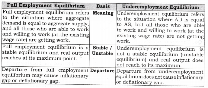 NCERT Solutions for Class 12 Macro Economics Excess Demand and Deficient Demand SAQ Q6