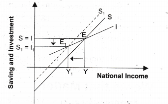 NCERT Solutions for Class 12 Macro Economics National Income Determination and Multiplier Q2