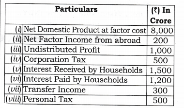 NCERT Solutions for Class 12 Macro Economics National Income and Related Aggregates Q7