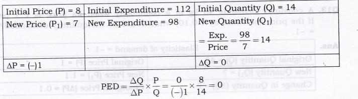 NCERT Solutions for Class 12 Micro Economics Elasticity of Demand SAQ Q10