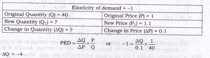 NCERT Solutions for Class 12 Micro Economics Elasticity of Demand SAQ Q11