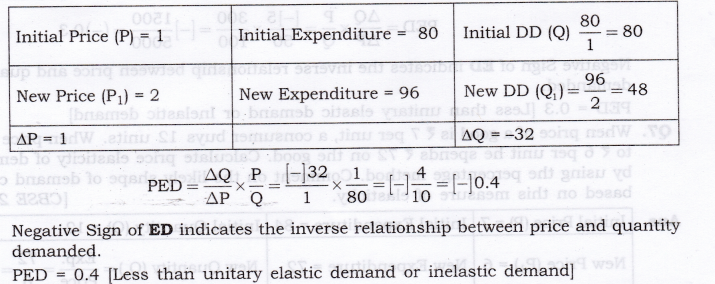 NCERT Solutions for Class 12 Micro Economics Elasticity of Demand SAQ Q4