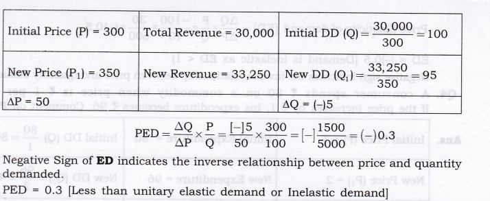 NCERT Solutions for Class 12 Micro Economics Elasticity of Demand SAQ Q6