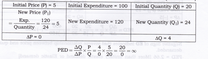 NCERT Solutions for Class 12 Micro Economics Elasticity of Demand SAQ Q8