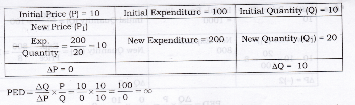 NCERT Solutions for Class 12 Micro Economics Elasticity of Demand SAQ Q9