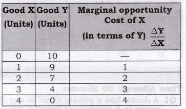 NCERT Solutions for Class 12 Micro Economics Introduction to Economics ABQs Q9.1