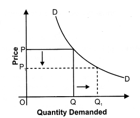 NCERT Solutions for Class 12 Micro Economics Market Equilibrium with Simple Applications ABQs Q1