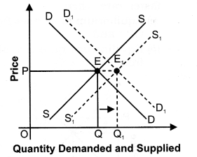 NCERT Solutions for Class 12 Micro Economics Market Equilibrium with Simple Applications LAQ Q12