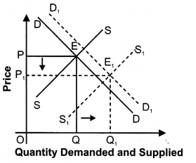 NCERT Solutions for Class 12 Micro Economics Market Equilibrium with Simple Applications LAQ Q14.1